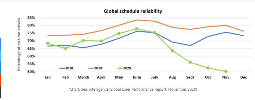 Global Schedule Reliability shipping index